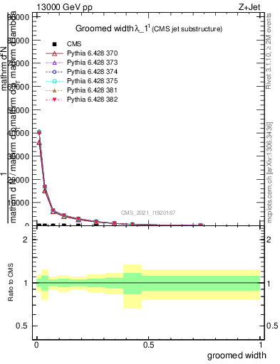 Plot of j.width.g in 13000 GeV pp collisions