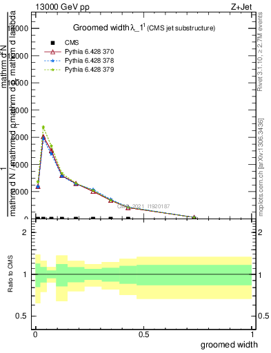 Plot of j.width.g in 13000 GeV pp collisions