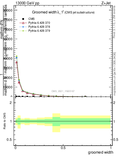 Plot of j.width.g in 13000 GeV pp collisions
