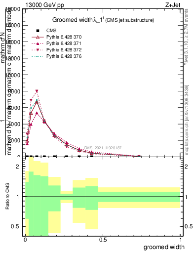 Plot of j.width.g in 13000 GeV pp collisions