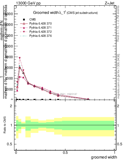 Plot of j.width.g in 13000 GeV pp collisions
