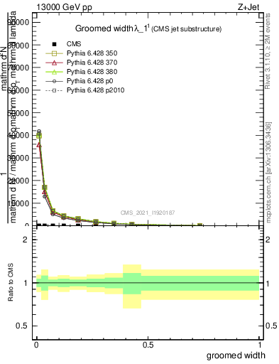 Plot of j.width.g in 13000 GeV pp collisions