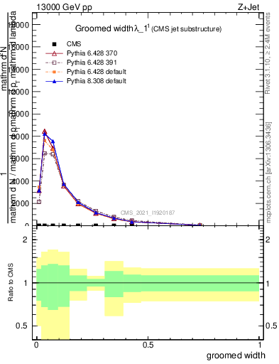 Plot of j.width.g in 13000 GeV pp collisions