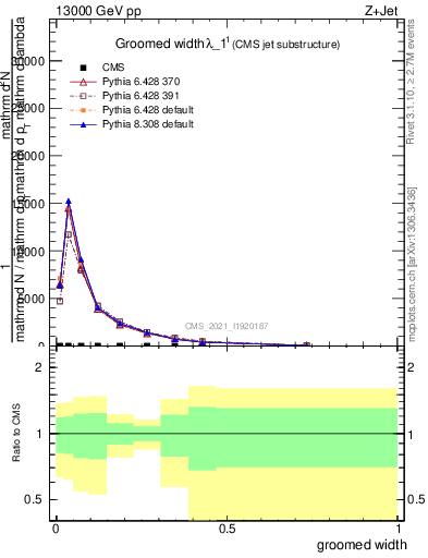 Plot of j.width.g in 13000 GeV pp collisions