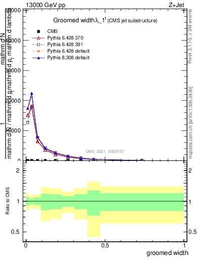 Plot of j.width.g in 13000 GeV pp collisions