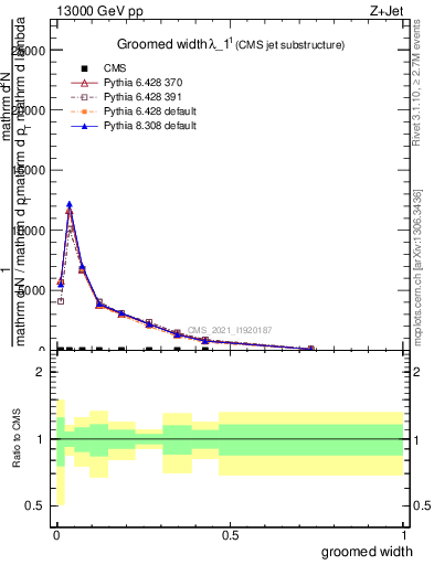 Plot of j.width.g in 13000 GeV pp collisions