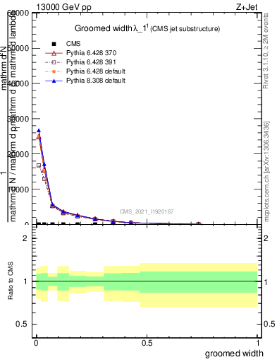 Plot of j.width.g in 13000 GeV pp collisions