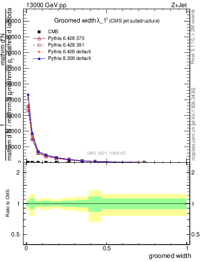 Plot of j.width.g in 13000 GeV pp collisions