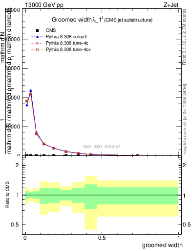 Plot of j.width.g in 13000 GeV pp collisions