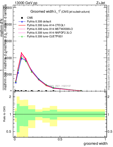 Plot of j.width.g in 13000 GeV pp collisions