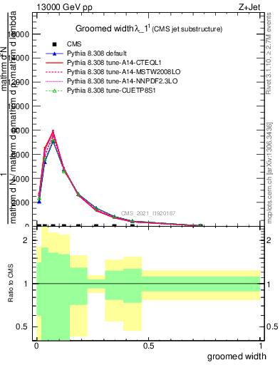 Plot of j.width.g in 13000 GeV pp collisions