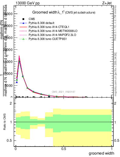 Plot of j.width.g in 13000 GeV pp collisions
