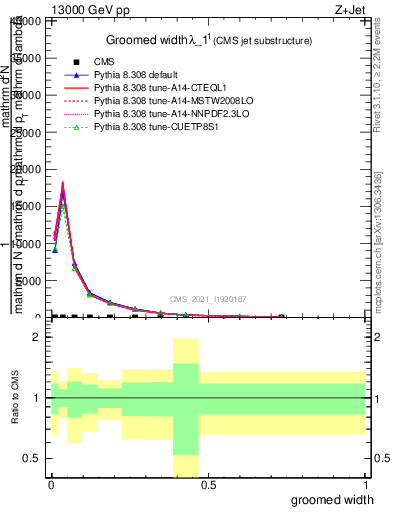 Plot of j.width.g in 13000 GeV pp collisions