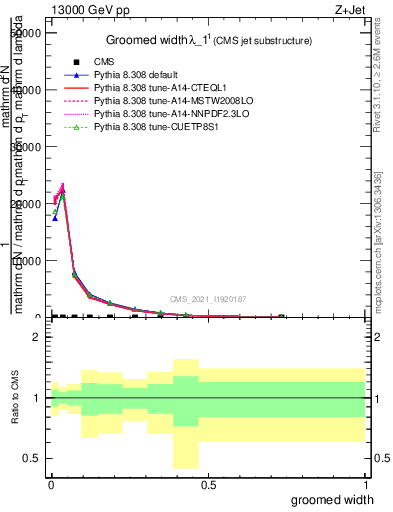 Plot of j.width.g in 13000 GeV pp collisions