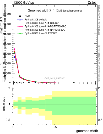 Plot of j.width.g in 13000 GeV pp collisions