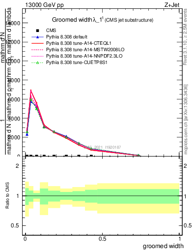 Plot of j.width.g in 13000 GeV pp collisions
