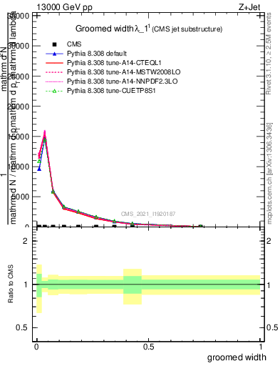 Plot of j.width.g in 13000 GeV pp collisions