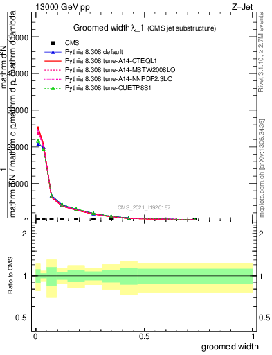 Plot of j.width.g in 13000 GeV pp collisions