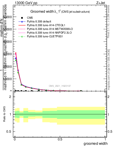 Plot of j.width.g in 13000 GeV pp collisions