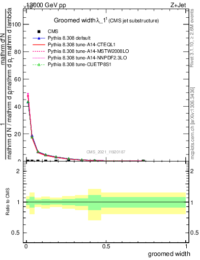 Plot of j.width.g in 13000 GeV pp collisions