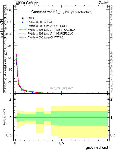 Plot of j.width.g in 13000 GeV pp collisions