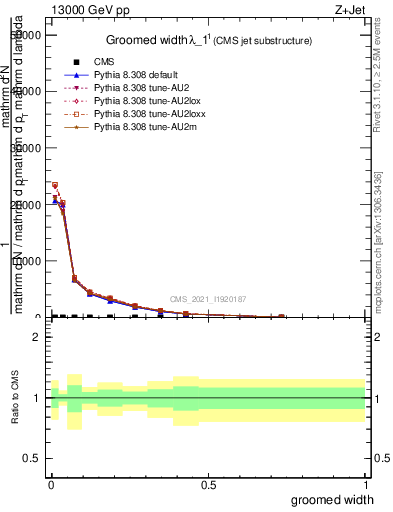 Plot of j.width.g in 13000 GeV pp collisions