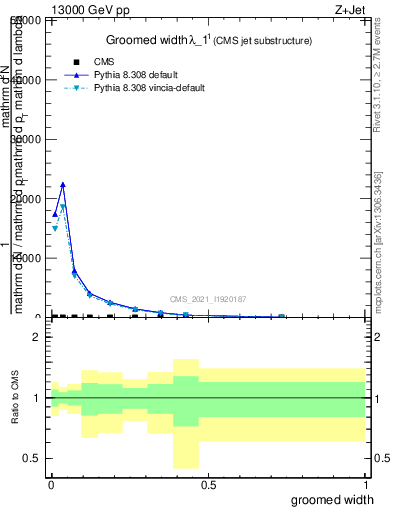 Plot of j.width.g in 13000 GeV pp collisions