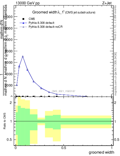 Plot of j.width.g in 13000 GeV pp collisions