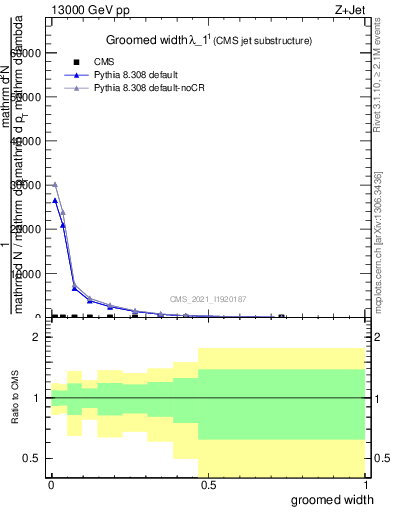 Plot of j.width.g in 13000 GeV pp collisions