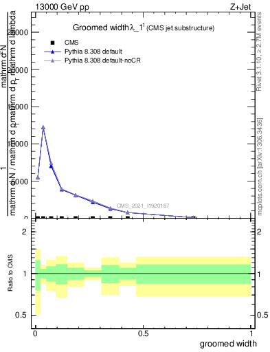 Plot of j.width.g in 13000 GeV pp collisions