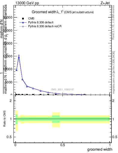 Plot of j.width.g in 13000 GeV pp collisions