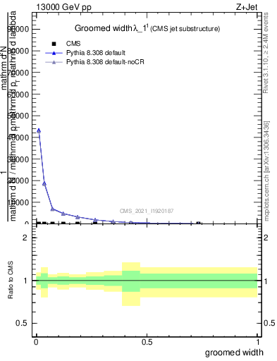 Plot of j.width.g in 13000 GeV pp collisions