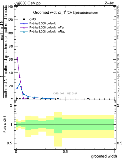 Plot of j.width.g in 13000 GeV pp collisions