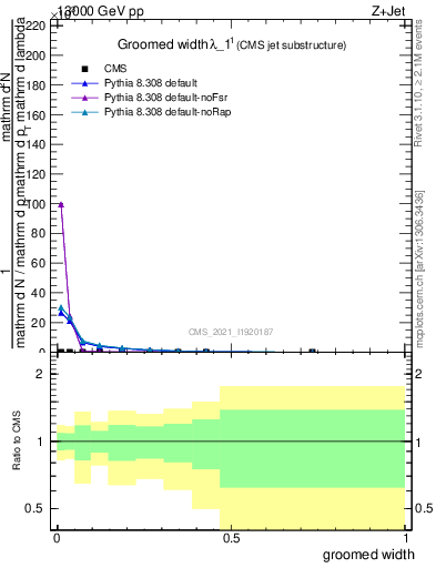 Plot of j.width.g in 13000 GeV pp collisions