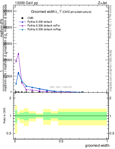 Plot of j.width.g in 13000 GeV pp collisions