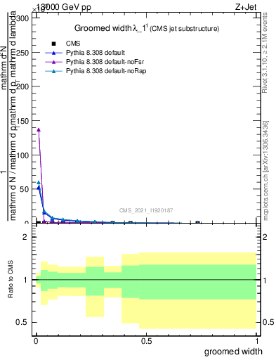 Plot of j.width.g in 13000 GeV pp collisions