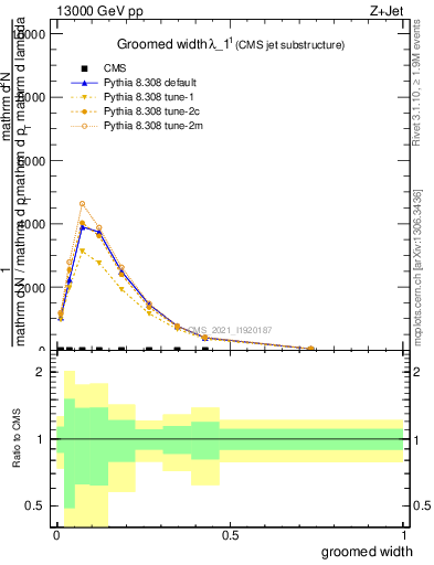 Plot of j.width.g in 13000 GeV pp collisions