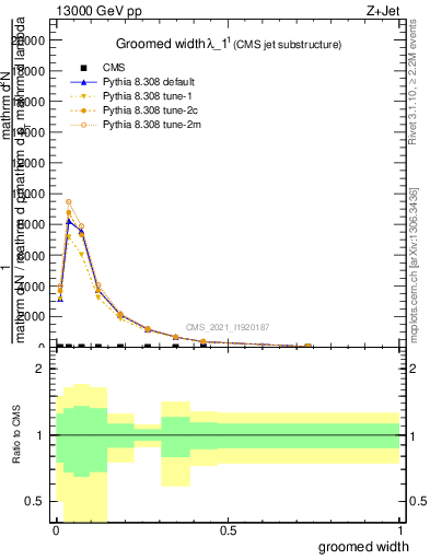 Plot of j.width.g in 13000 GeV pp collisions