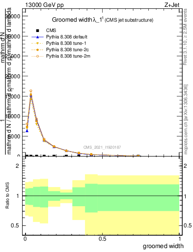 Plot of j.width.g in 13000 GeV pp collisions