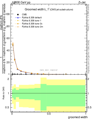 Plot of j.width.g in 13000 GeV pp collisions