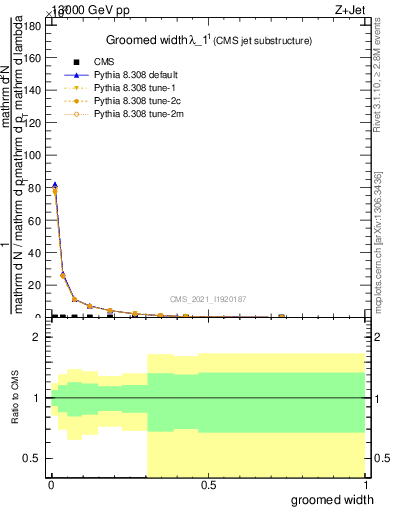 Plot of j.width.g in 13000 GeV pp collisions