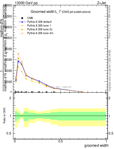 Plot of j.width.g in 13000 GeV pp collisions