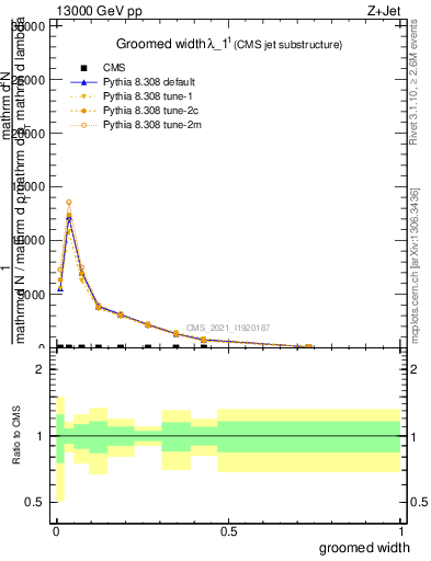 Plot of j.width.g in 13000 GeV pp collisions