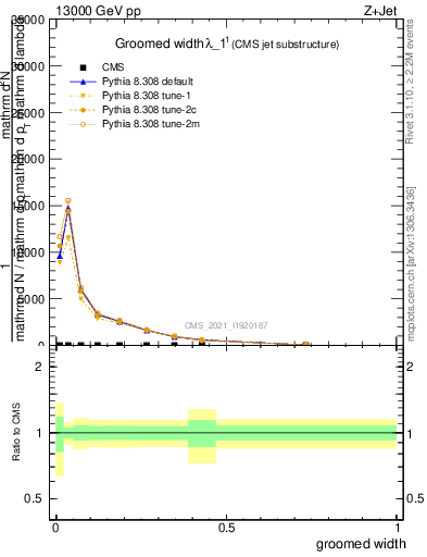 Plot of j.width.g in 13000 GeV pp collisions