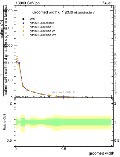 Plot of j.width.g in 13000 GeV pp collisions