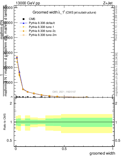 Plot of j.width.g in 13000 GeV pp collisions
