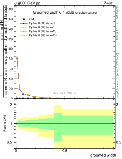 Plot of j.width.g in 13000 GeV pp collisions