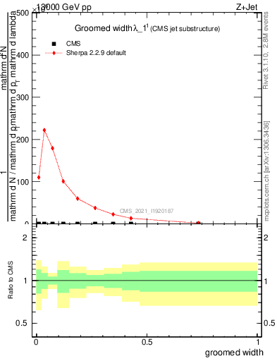 Plot of j.width.g in 13000 GeV pp collisions