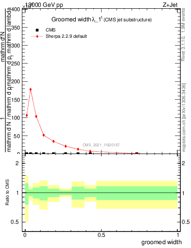 Plot of j.width.g in 13000 GeV pp collisions