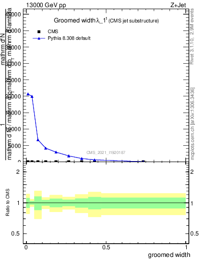 Plot of j.width.g in 13000 GeV pp collisions